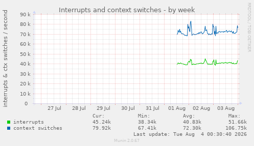 Interrupts and context switches