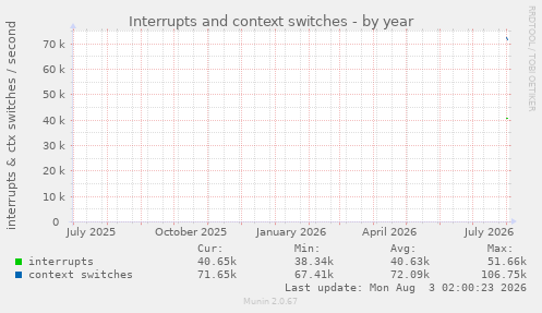 yearly graph