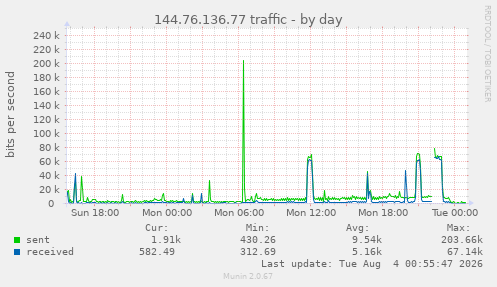 144.76.136.77 traffic