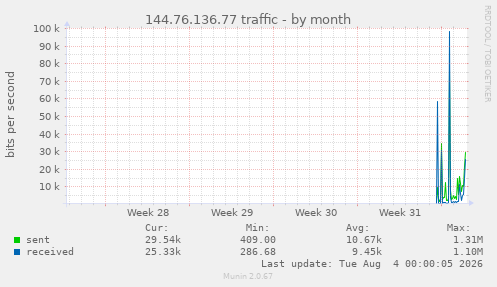 monthly graph