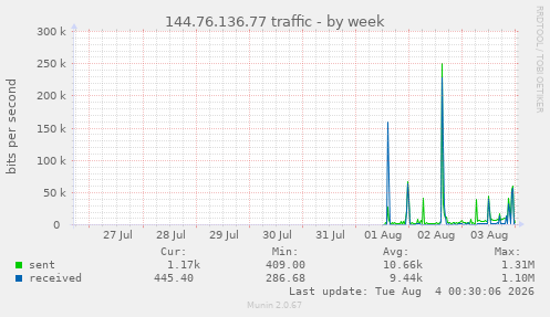 144.76.136.77 traffic