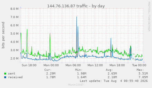 144.76.136.87 traffic