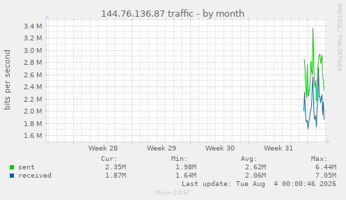 monthly graph