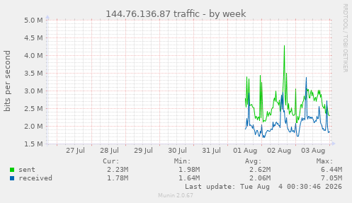 144.76.136.87 traffic