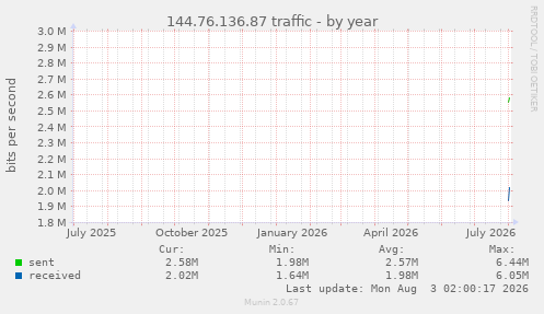 yearly graph