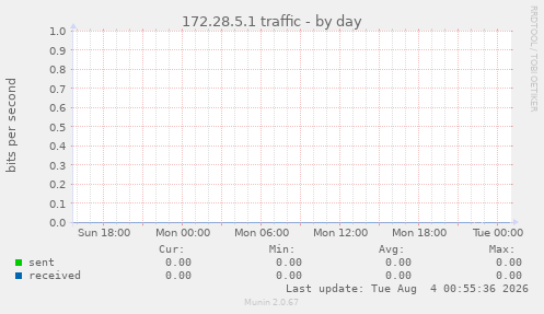 172.28.5.1 traffic