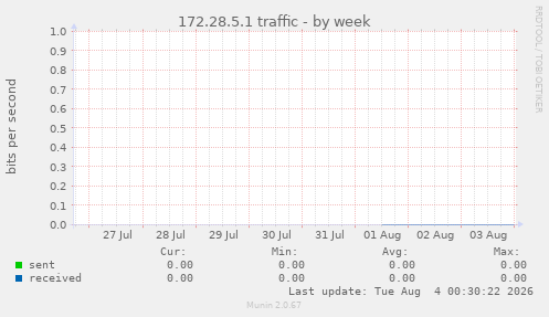 172.28.5.1 traffic