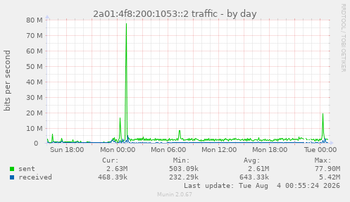 2a01:4f8:200:1053::2 traffic