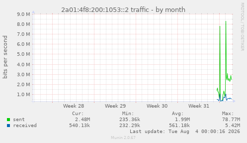 monthly graph
