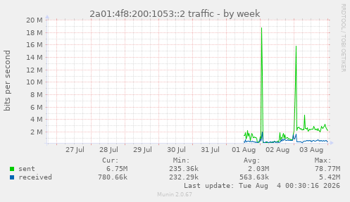 2a01:4f8:200:1053::2 traffic