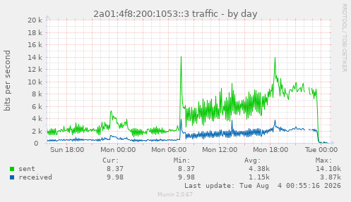 2a01:4f8:200:1053::3 traffic