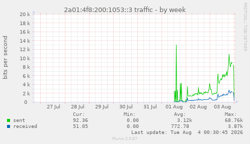 2a01:4f8:200:1053::3 traffic