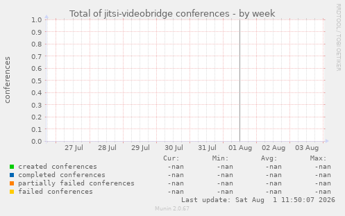 Total of jitsi-videobridge conferences