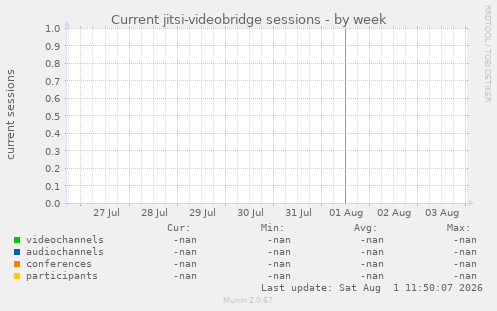 Current jitsi-videobridge sessions