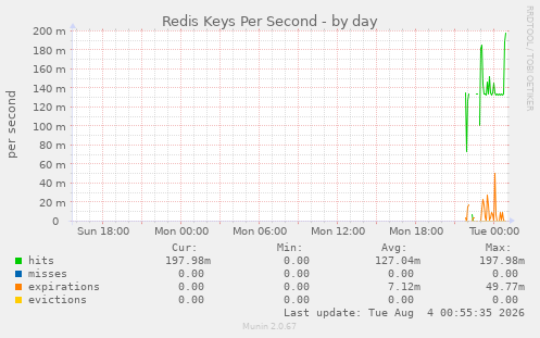 Redis Keys Per Second