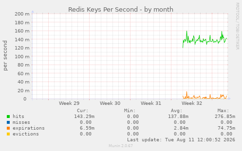 Redis Keys Per Second