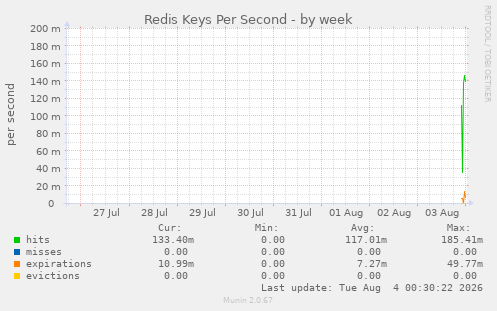 Redis Keys Per Second