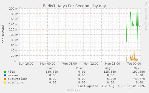 Redis1: Keys Per Second