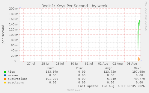 Redis1: Keys Per Second
