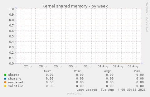 Kernel shared memory