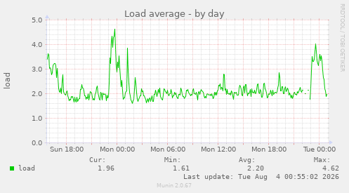 Load average