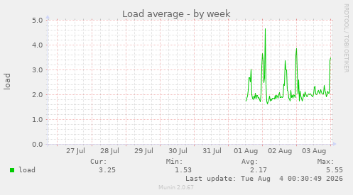 Load average