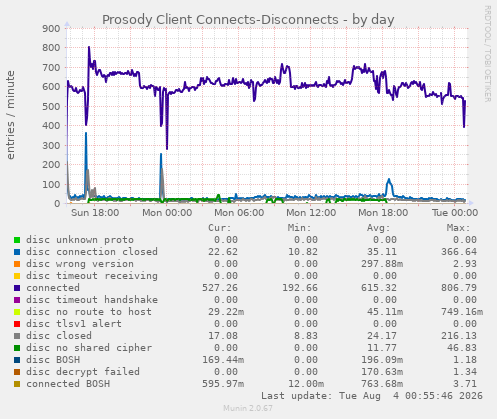 Prosody Client Connects-Disconnects