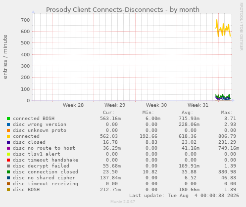 monthly graph