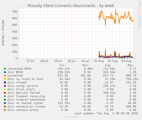 Prosody Client Connects-Disconnects
