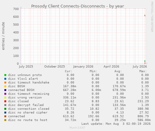 yearly graph