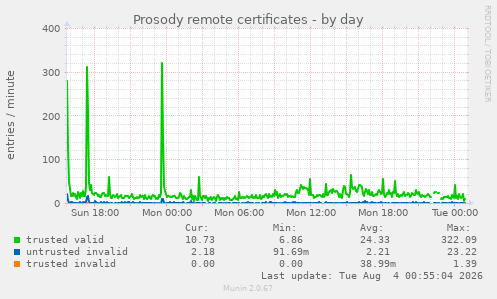 Prosody remote certificates