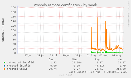 Prosody remote certificates