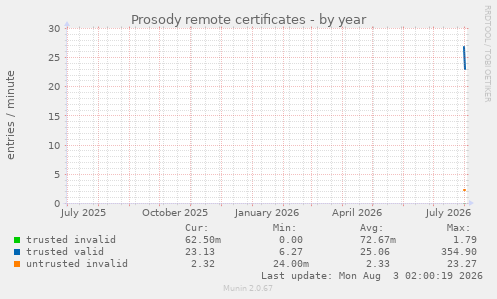 yearly graph
