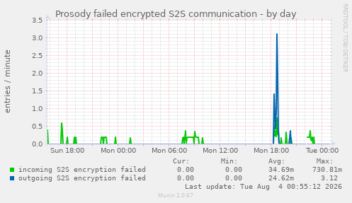 Prosody failed encrypted S2S communication