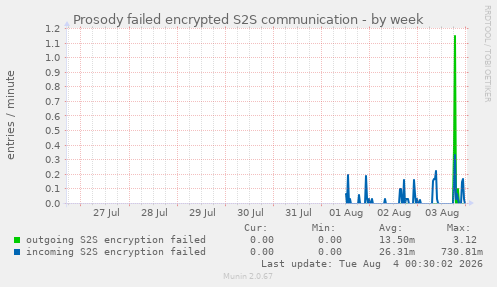 Prosody failed encrypted S2S communication
