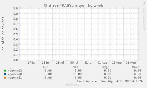Status of RAID arrays