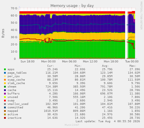 Memory usage