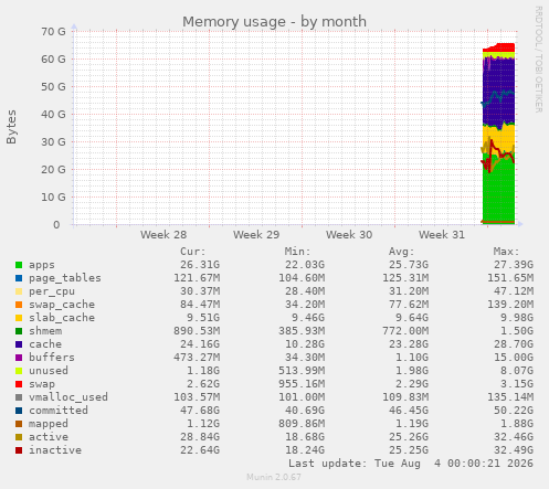 monthly graph