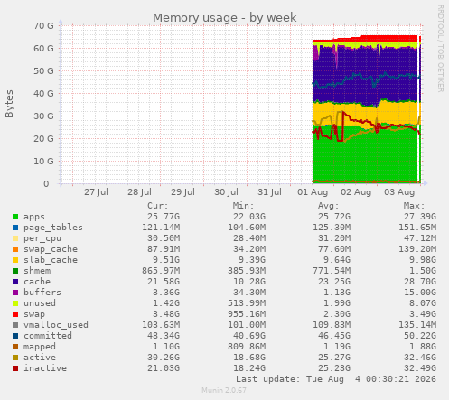 Memory usage