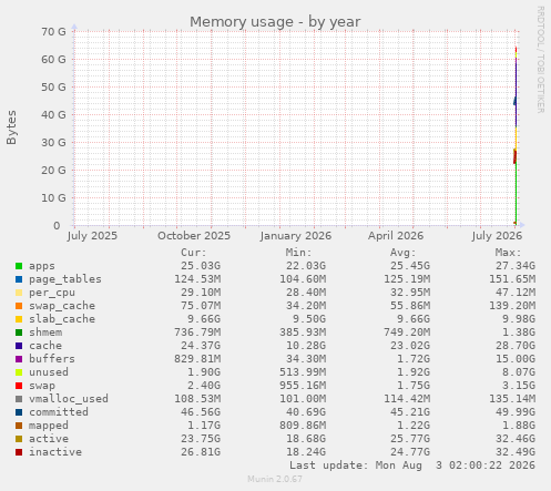yearly graph