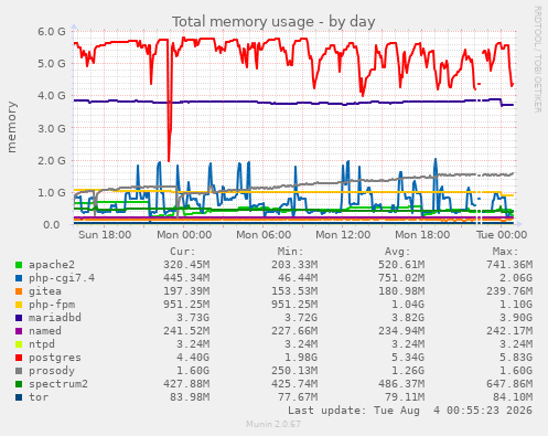 Total memory usage