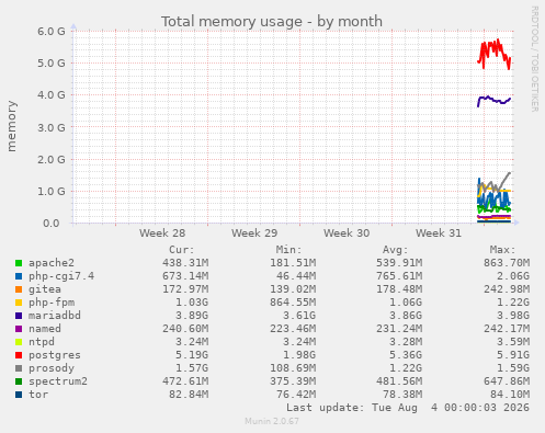 monthly graph