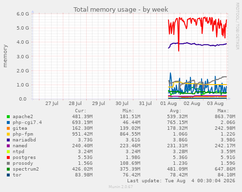 Total memory usage
