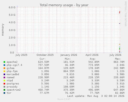 yearly graph