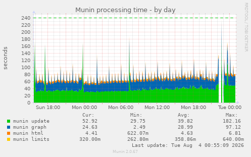 Munin processing time