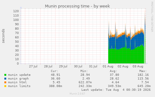 Munin processing time