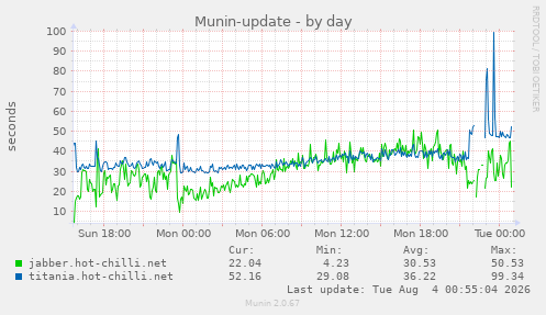 Munin-update
