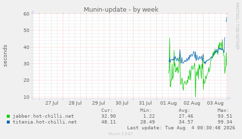Munin-update