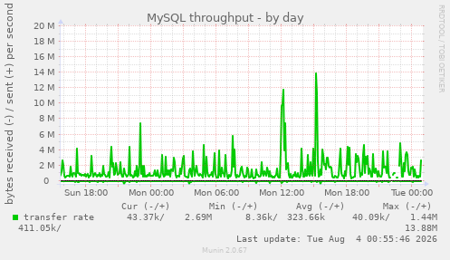 MySQL throughput