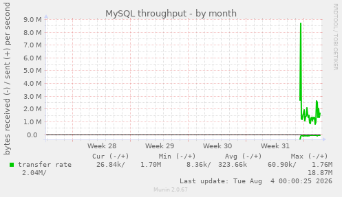 monthly graph